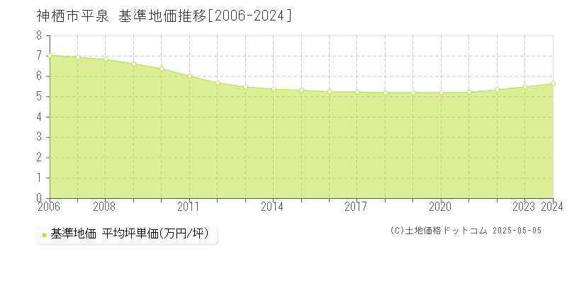 平泉(神栖市)の基準地価推移グラフ(坪単価)[2006-2024年]