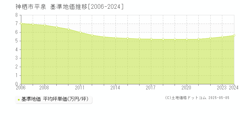 神栖市平泉の基準地価推移グラフ 