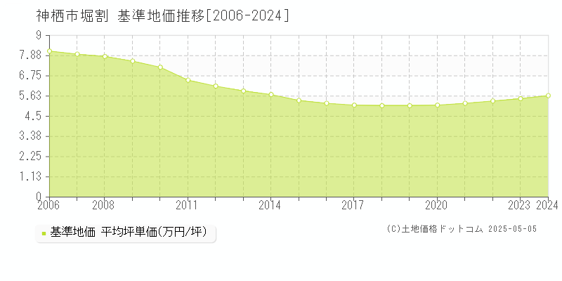 堀割(神栖市)の基準地価推移グラフ(坪単価)[2006-2024年]