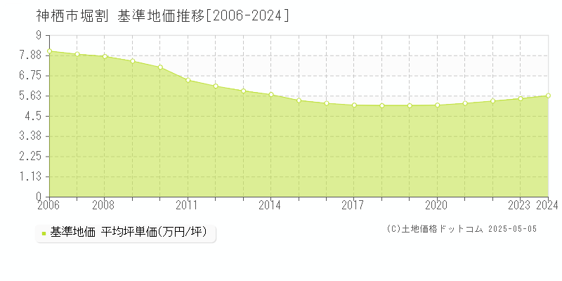 神栖市堀割の基準地価推移グラフ 