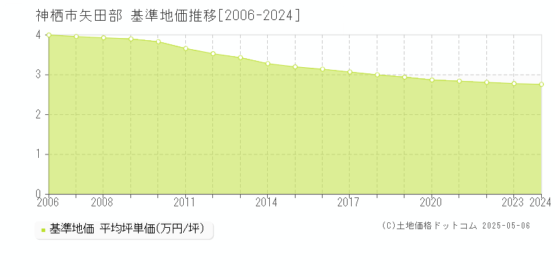 矢田部(神栖市)の基準地価推移グラフ(坪単価)[2006-2024年]