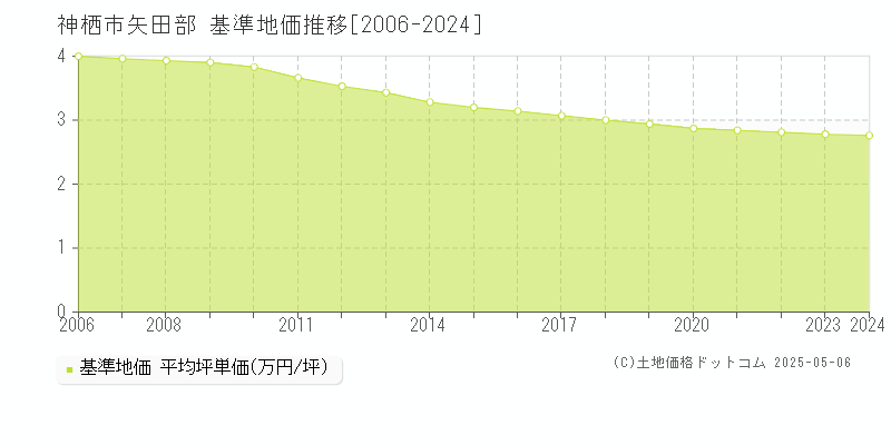 神栖市矢田部の基準地価推移グラフ 