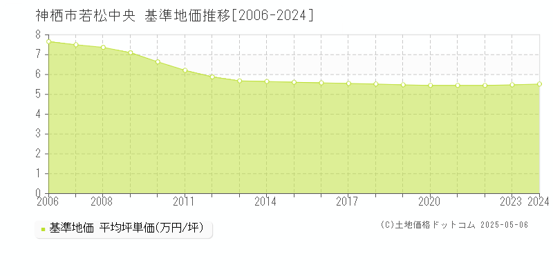 若松中央(神栖市)の基準地価推移グラフ(坪単価)[2006-2024年]