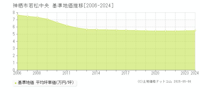 神栖市若松中央の基準地価推移グラフ 