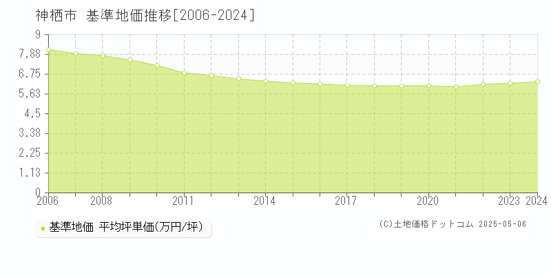 神栖市(茨城県)の基準地価推移グラフ(坪単価)[2006-2024年]