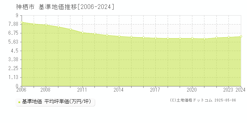 神栖市の基準地価推移グラフ 