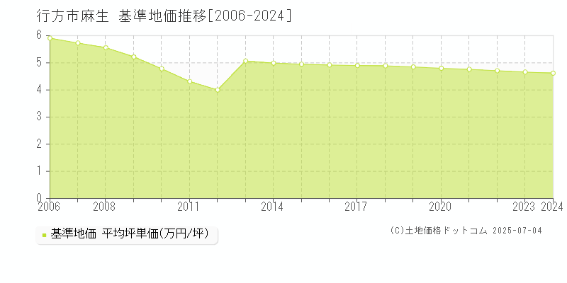 麻生(行方市)の基準地価推移グラフ(坪単価)[2006-2024年]