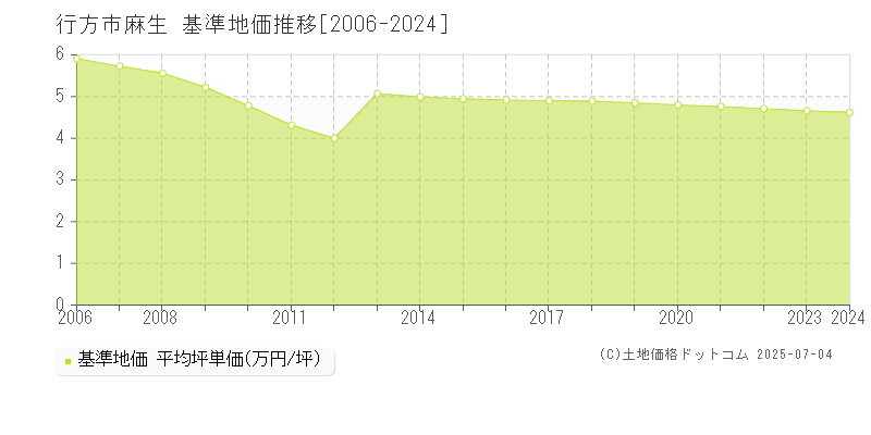 行方市麻生の基準地価推移グラフ 