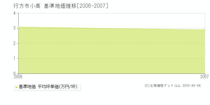 小高(行方市)の基準地価推移グラフ(坪単価)[2006-2007年]