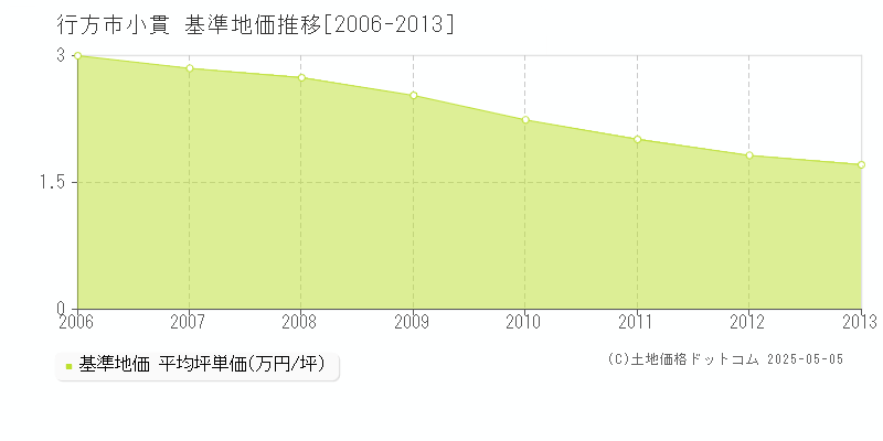 小貫(行方市)の基準地価推移グラフ(坪単価)[2006-2013年]