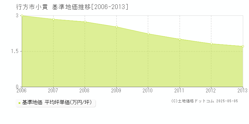 行方市小貫の基準地価推移グラフ 