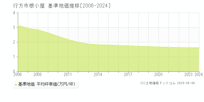 根小屋(行方市)の基準地価推移グラフ(坪単価)[2006-2024年]
