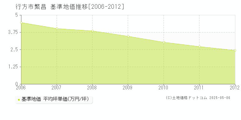 繁昌(行方市)の基準地価推移グラフ(坪単価)[2006-2012年]