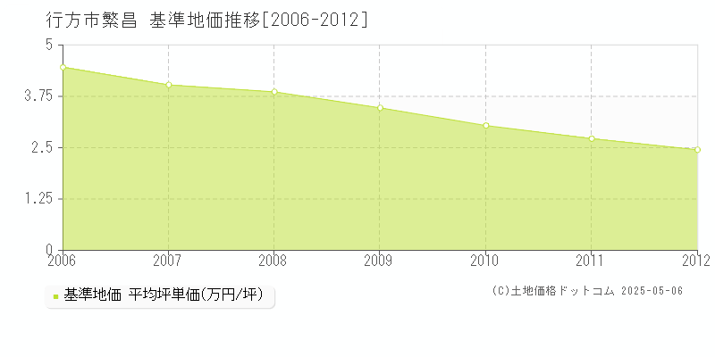 行方市繁昌の基準地価推移グラフ 