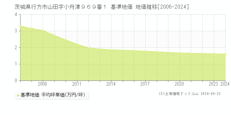 茨城県行方市山田字小舟津９６９番１ 基準地価 地価推移[2006-2024]