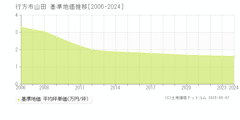 山田(行方市)の基準地価推移グラフ(坪単価)[2006-2024年]