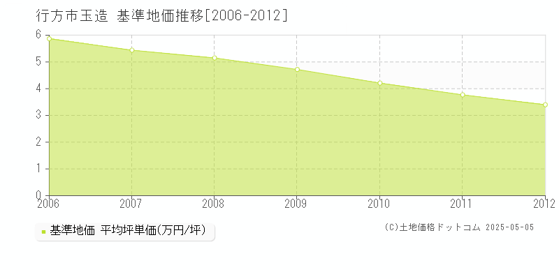 玉造(行方市)の基準地価推移グラフ(坪単価)[2006-2012年]