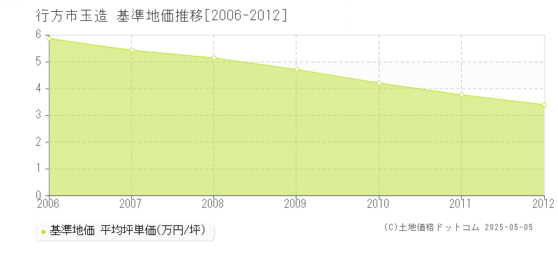 行方市玉造の基準地価推移グラフ 