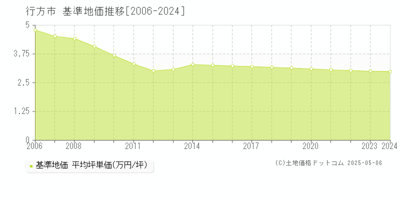 行方市(茨城県)の基準地価推移グラフ(坪単価)[2006-2024年]