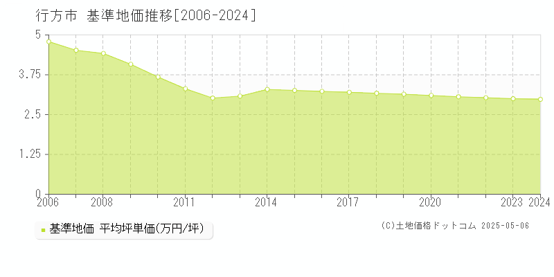 行方市の基準地価推移グラフ 