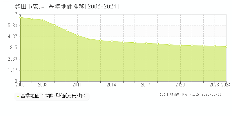 安房(鉾田市)の基準地価推移グラフ(坪単価)[2006-2024年]