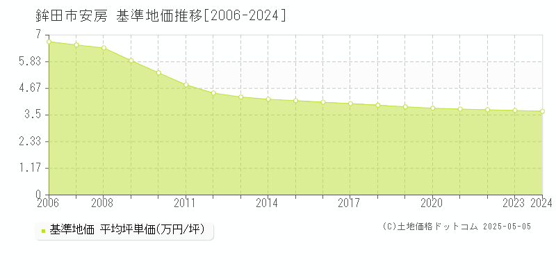 鉾田市安房の基準地価推移グラフ 