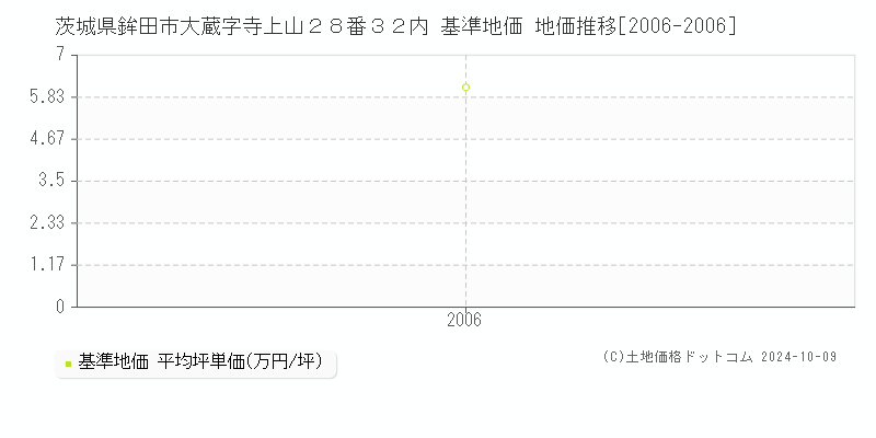 茨城県鉾田市大蔵字寺上山２８番３２内 基準地価 地価推移[2006-2006]