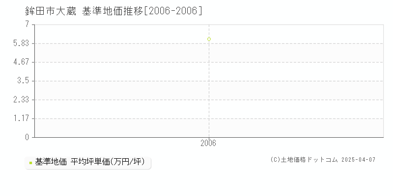 鉾田市大蔵の基準地価推移グラフ 