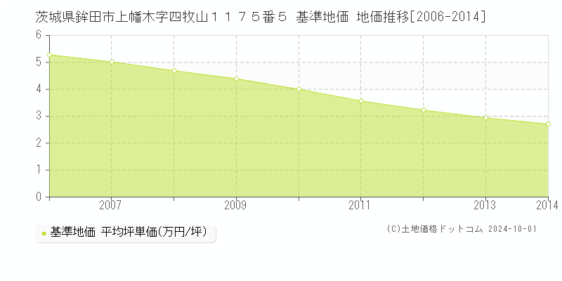 茨城県鉾田市上幡木字四牧山１１７５番５ 基準地価 地価推移[2006-2014]