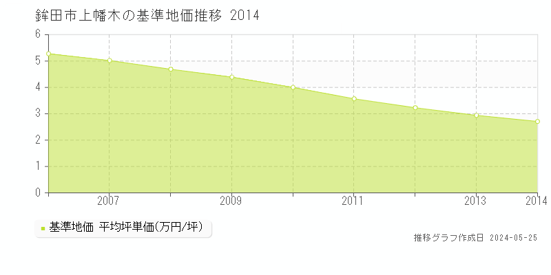 鉾田市上幡木の基準地価推移グラフ 