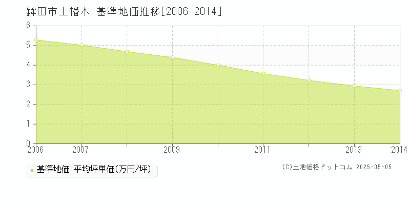 上幡木(鉾田市)の基準地価推移グラフ(坪単価)[2006-2014年]