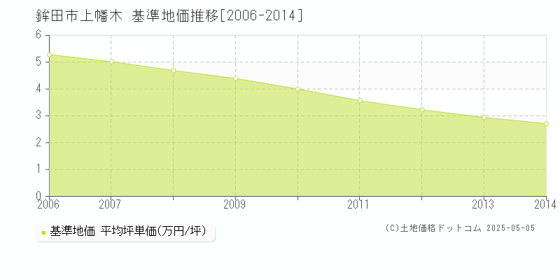 鉾田市上幡木の基準地価推移グラフ 