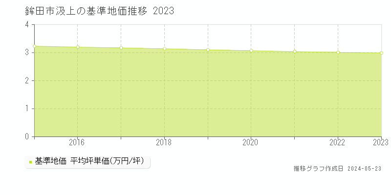 鉾田市汲上の基準地価推移グラフ 