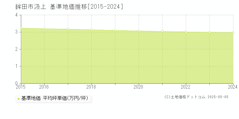 汲上(鉾田市)の基準地価推移グラフ(坪単価)[2015-2024年]