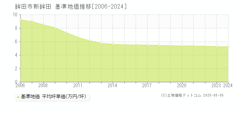 新鉾田(鉾田市)の基準地価推移グラフ(坪単価)[2006-2024年]