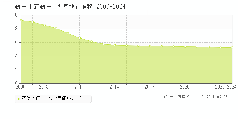 鉾田市新鉾田の基準地価推移グラフ 