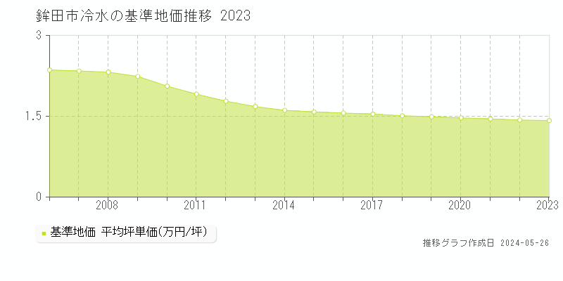 鉾田市冷水の基準地価推移グラフ 