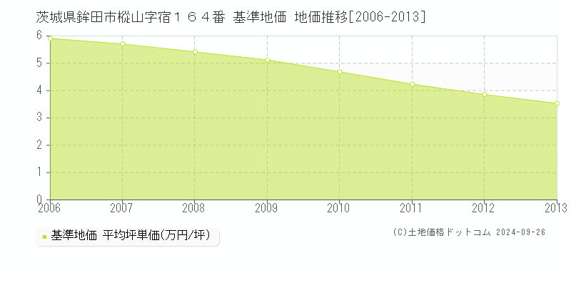 茨城県鉾田市樅山字宿１６４番 基準地価 地価推移[2006-2013]
