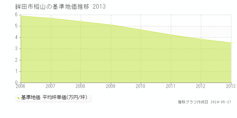 鉾田市樅山の基準地価推移グラフ 
