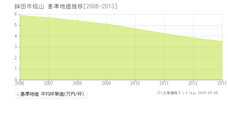 樅山(鉾田市)の基準地価推移グラフ(坪単価)[2006-2013年]