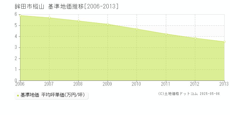 鉾田市樅山の基準地価推移グラフ 