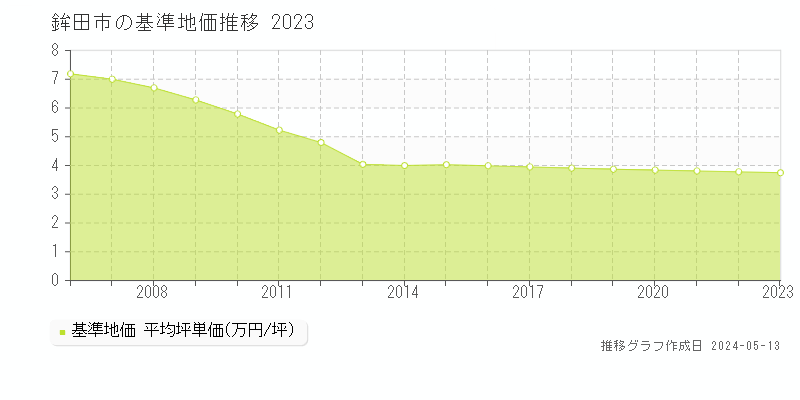 鉾田市全域の基準地価推移グラフ 