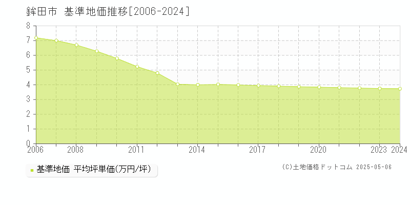 鉾田市(茨城県)の基準地価推移グラフ(坪単価)[2006-2024年]