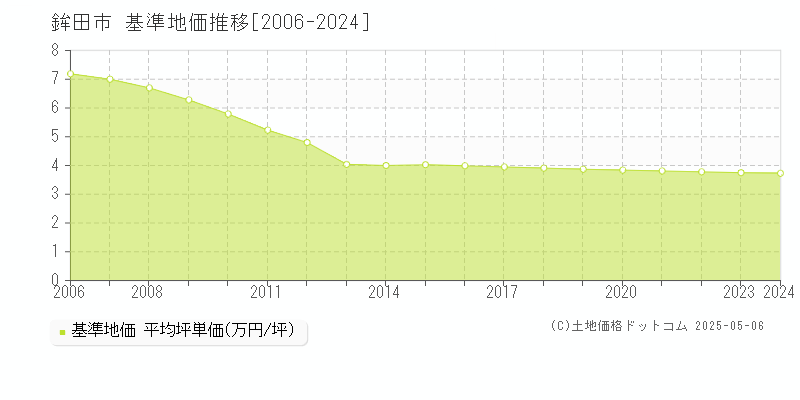 鉾田市全域の基準地価推移グラフ 