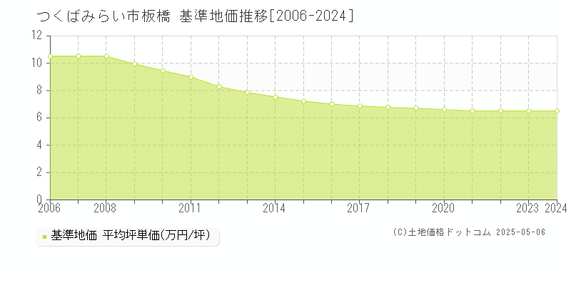 板橋(つくばみらい市)の基準地価推移グラフ(坪単価)[2006-2024年]