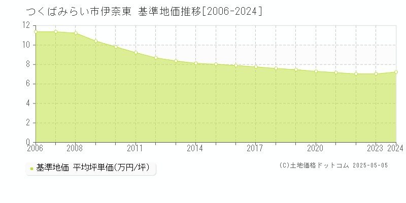 伊奈東(つくばみらい市)の基準地価推移グラフ(坪単価)[2006-2024年]