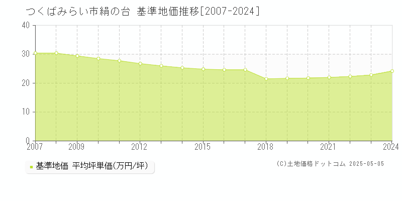 絹の台(つくばみらい市)の基準地価推移グラフ(坪単価)[2007-2024年]
