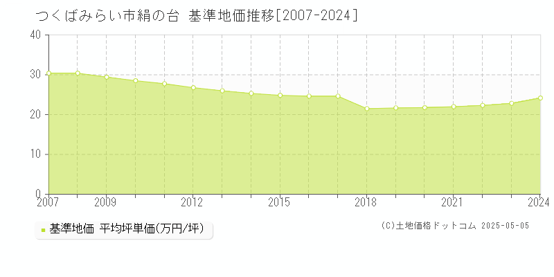 つくばみらい市絹の台の基準地価推移グラフ 