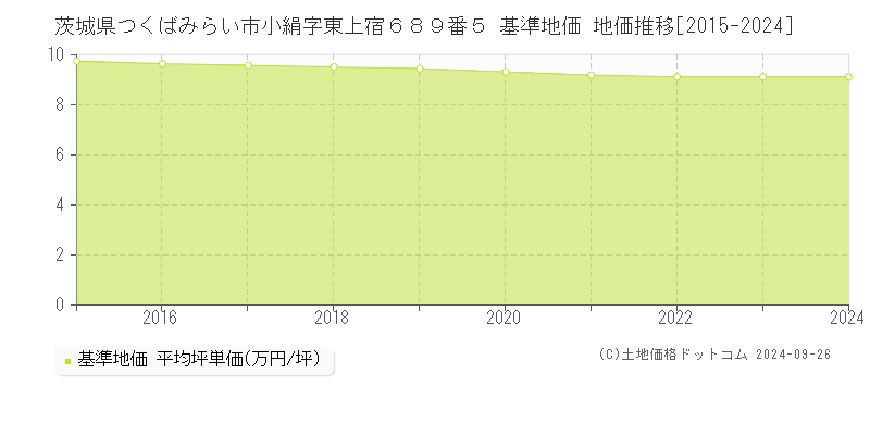 茨城県つくばみらい市小絹字東上宿６８９番５ 基準地価 地価推移[2015-2024]
