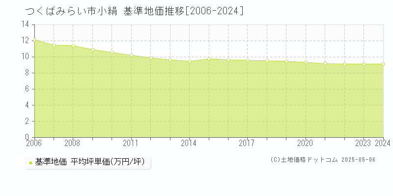 小絹(つくばみらい市)の基準地価推移グラフ(坪単価)[2006-2024年]